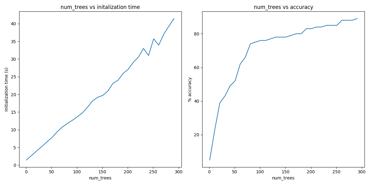 num_trees vs initalization time, num_trees vs accuracy